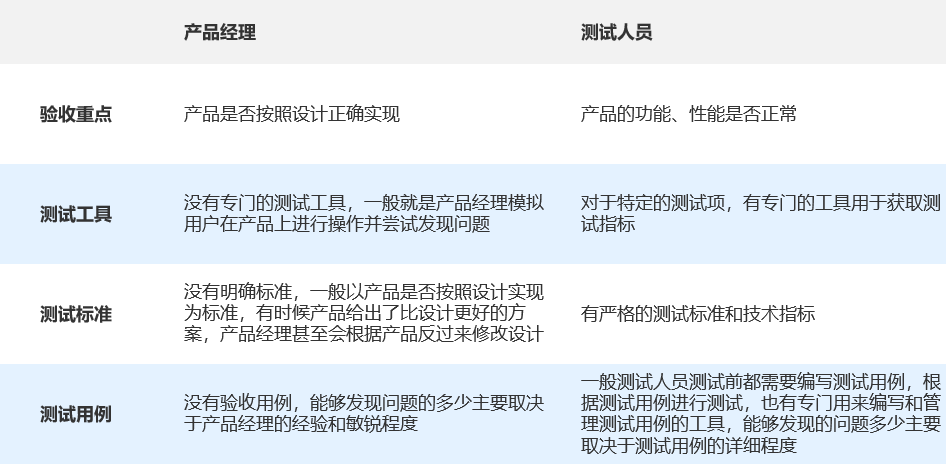 5个问题，搞清楚产品经理验收，到底是验什么？收什么？